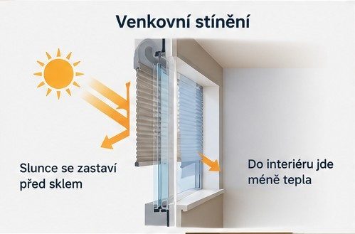 Schéma venkovního stínění: sluneční paprsky se zastaví na stínění před sklem a do místnosti jde méně tepla