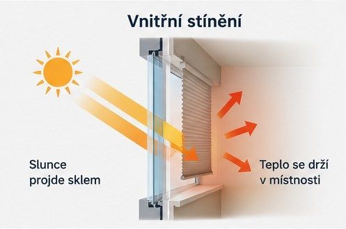 Schéma vnitřního stínění: sluneční paprsky projdou sklem až na plisé a teplo zůstává v místnosti
